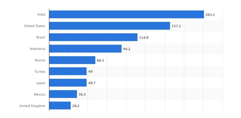 Instagram Trends - Now A Growing Hunger Among Indians?