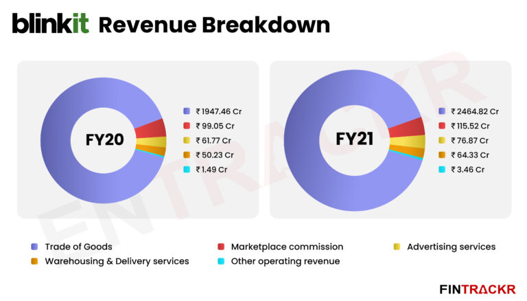 The Rise Of Blinkit (Formerly Grofers)