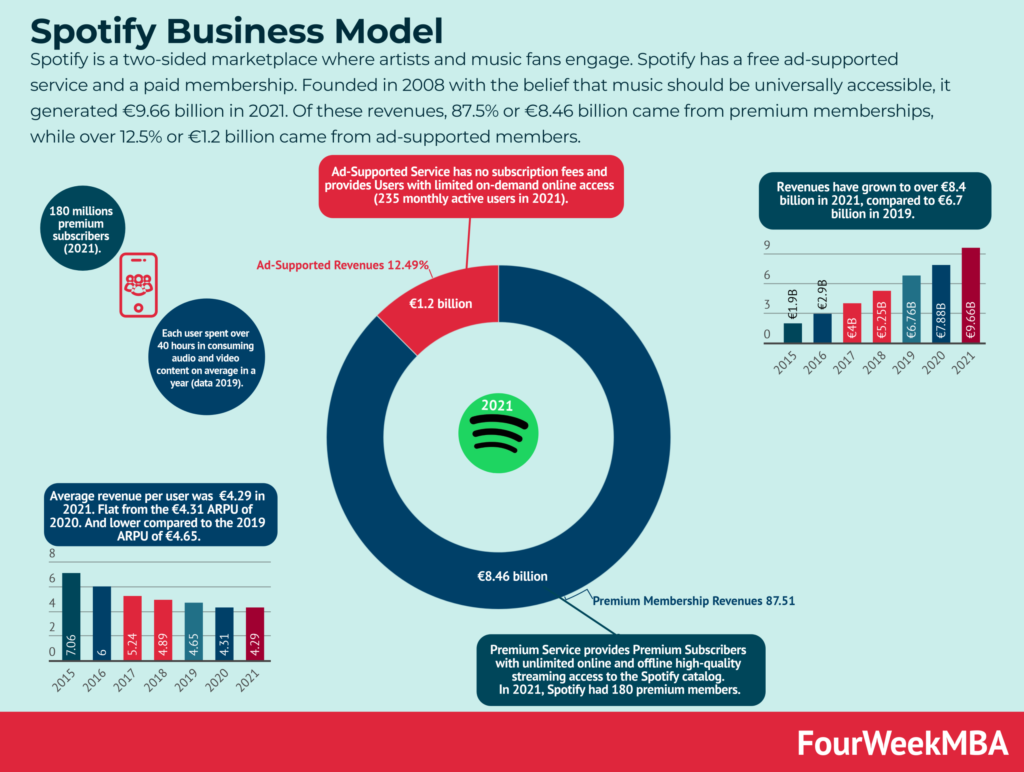 SPOTIFY: FROM FREEMIUM TO PREMIUM