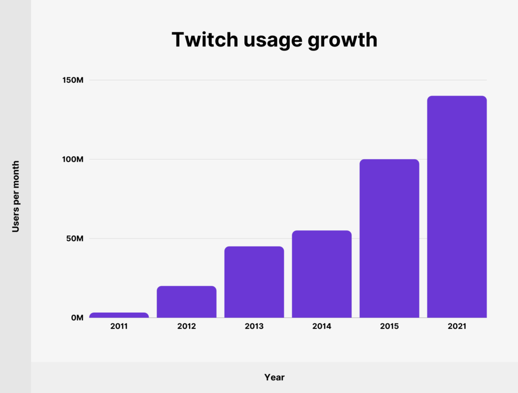 Twitch: The Live Streaming Platform Taking Over the Internet